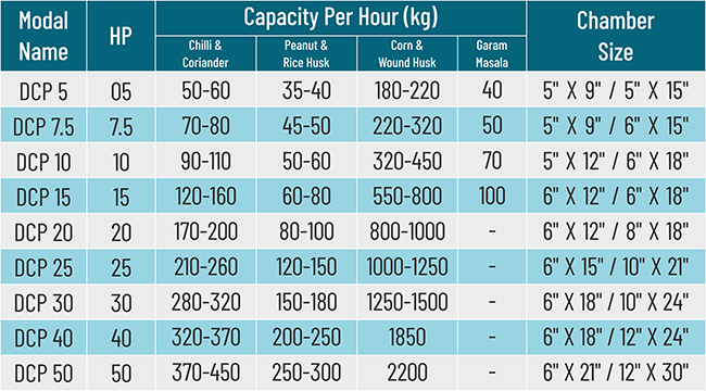 Double Chamber Pulverizer