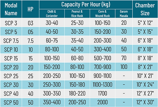Single Chamber Pulverizer